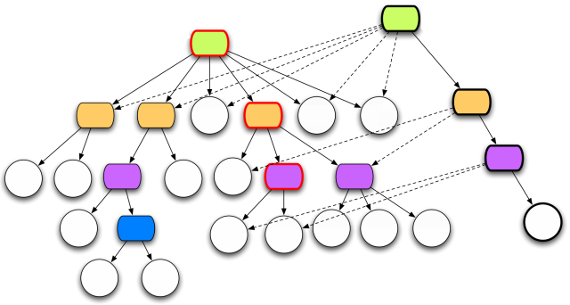 Structural sharing representation