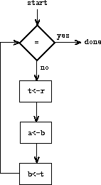 Controller for a register machine.