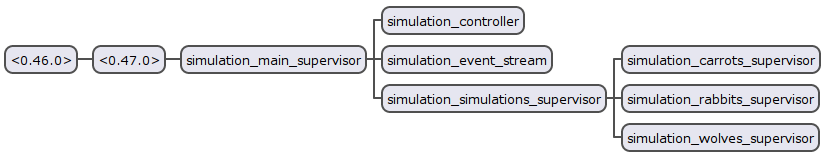 What are the processes at the beginning?