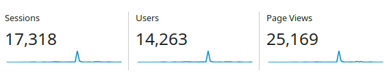 Blog statistics