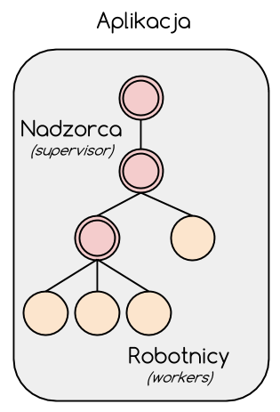 Wewnętrzna struktura aplikacji Erlangowej
