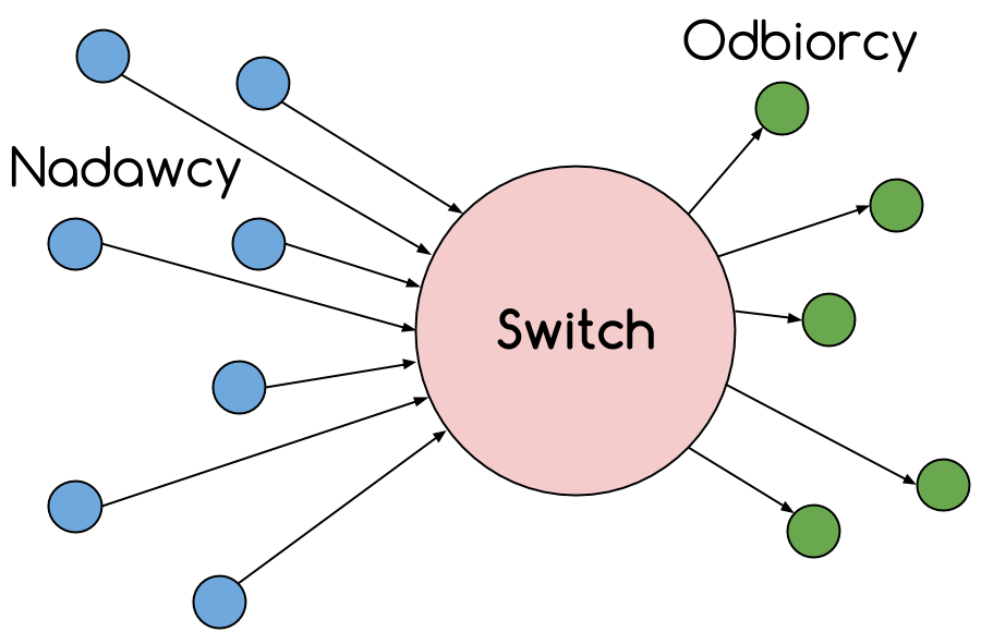 System telekomunikacyjny.