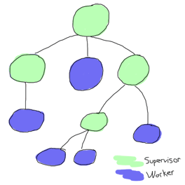 Supervision Trees and Concept of Supervision