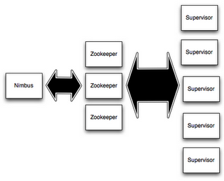 High Availability and process hierarchy.