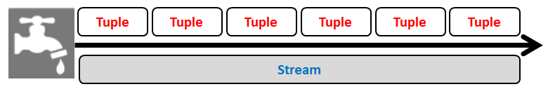 Stream - Visual representation.