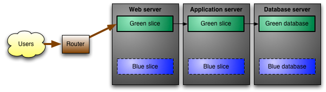 Blue-Green deployments