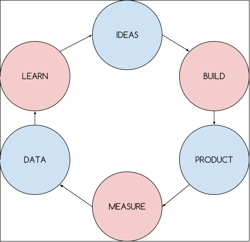 Lean cycle