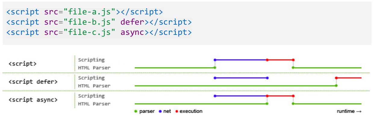 Difference between async, defer and regular