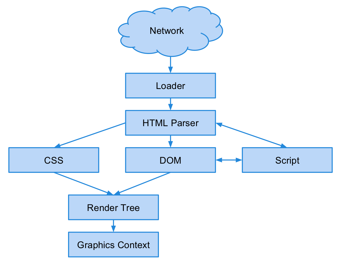 Browser flow