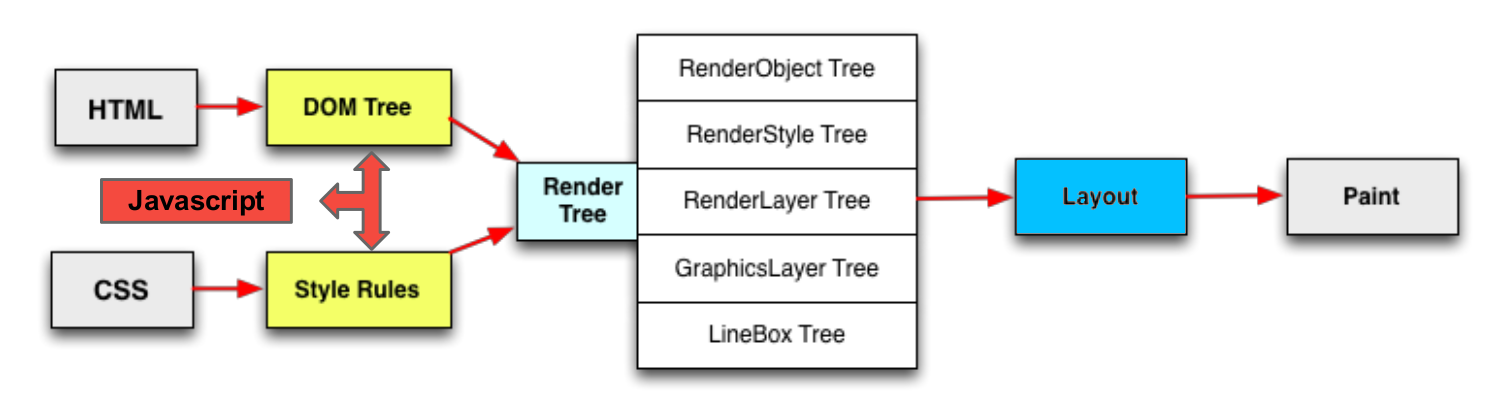 Visualization of layout in the browser