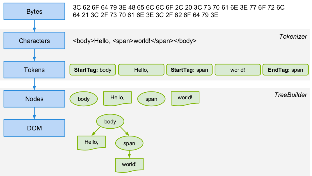 Parser workflow