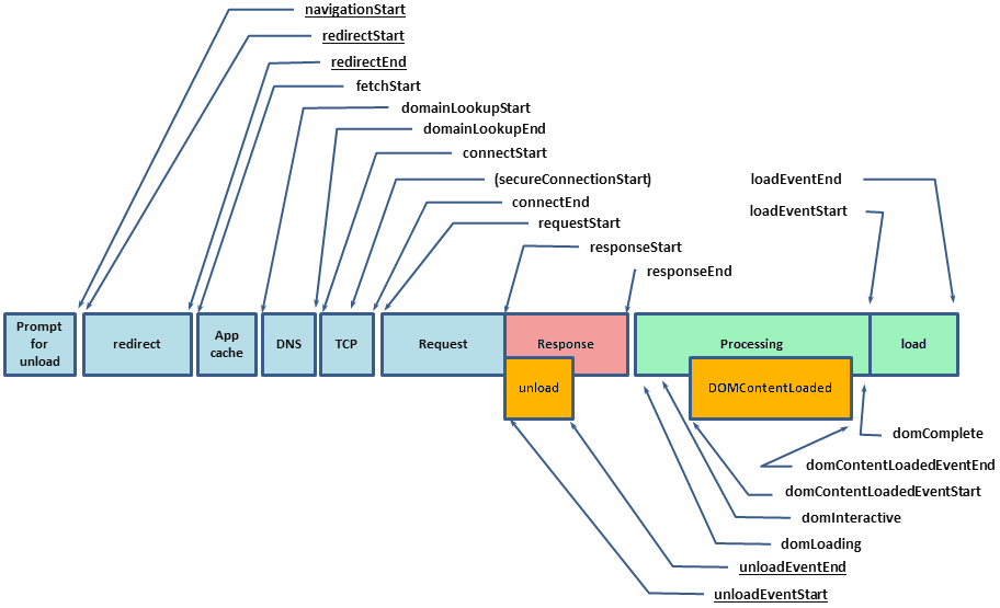 Navigation Timing API